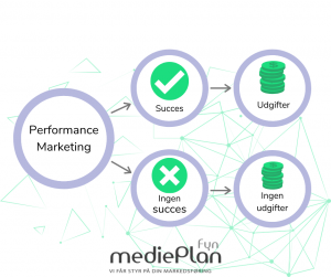 Hvad er Performance Marketing_ _ mediePlan Fyn _ Blog (3)